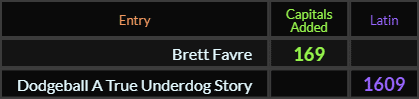 "Brett Favre" = 169 (Capitals Added) and "Dodgeball A True Underdog Story" = 1609 (Latin)