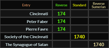 Cincinnati, Peter Faber, and Pierre Favre all = 174 Reverse. Society of the Cincinnati = 1740 Standard and The Synagogue of Satan = 1740 Reverse Sumerian