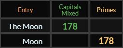 "The Moon" = 178 (Capitals Mixed) and "Moon" = 178 (Primes)