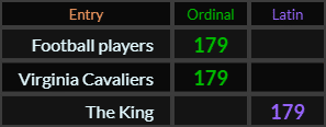 Football players, Virginia Cavaliers, and The King all = 179