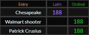 "Chesapeake" = 188 (Latin), "Walmart shooter" = 188 (Ordinal) and "Patrick Crusius" = 188 (Ordinal)