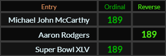 Michael John McCarthy, Aaron Rodgers, and Super Bowl XLV all = 189