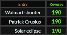 Walmart shooter, Patrick Crusius, and Solar eclipse all = 190 Reverse