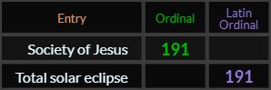 Society of Jesus = 191 Ordinal, Total solar eclipse = 191 Latin Ordinal