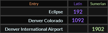 "Eclipse" = 192 (Latin), "Denver Colorado" = 1092 (Latin), and "Denver International Airport" = 1902 (Sumerian)