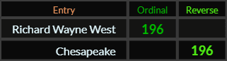 Richard Wayne West and Chesapeake both = 196