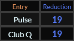 Pulse and Club Q both = 19