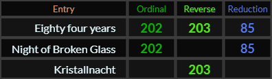 Eighty four years = 202, 203, and 85, Night of Broken Glass = 202, Kristallnacht = 203