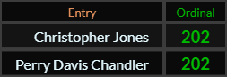 Christopher Jones and Perry Davis Chandler both = 202 Ordinal