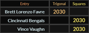 "Brett Lorenzo Favre" = 2030 (Trigonal), "Cincinnati Bengals" = 2030 (Squares), and "Vince Vaughn" = 2030 (Squares)
