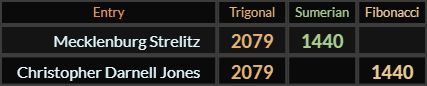 Mecklenburg Strelitz and Christopher Darnell Jones both = 2079 and 1440