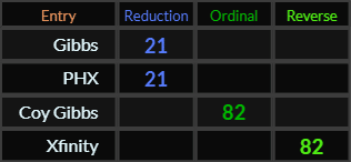 Gibbs and PHX = 21, Coy Gibbs and Xfinity both = 82