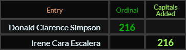 "Donald Clarence Simpson" = 216 (Ordinal) and "Irene Cara Escalera" = 216 (Capitals Added)