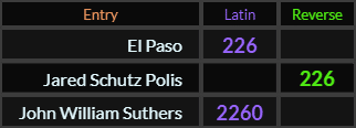 El Paso = 226, Jared Schutz Polis = 226, John William Suthers = 2260