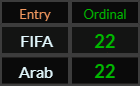 FIFA and Arab both = 22 Ordinal
