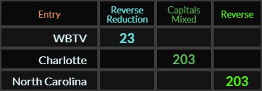 "WBTV" = 23 (Reverse Reduction), "Charlotte" = 203 (Capitals Mixed), and "North Carolina" = 203 (Reverse)