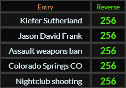 Kiefer Sutherland, Jason David Frank, Assault weapons ban, Colorado Springs CO, and Nightclub shooting all = 256 Reverse