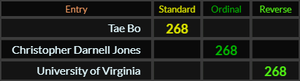 Tae Bo, Christopher Darnell Jones, and University of Virginia all = 268