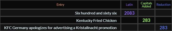 "Six hundred and sixty six" = 2083 (Latin), "Kentucky Fried Chicken" = 283 (Capitals Added), "KFC Germany apologizes for advertising a Kristallnacht promotion" = 283 (Reduction)