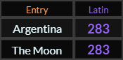 "Argentina" = 283 (Latin) and "The Moon" = 283 (Latin)