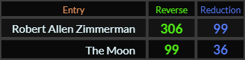 Robert Allen Zimmerman = 306 and 99, The Moon = 36 and 99
