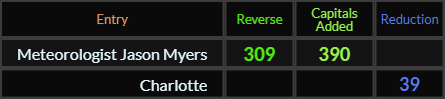 Meteorologist Jason Myers = 309 and 390, "Charlotte" = 39 (Reduction)