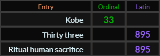 "Kobe" = 33 (Ordinal), "Thirty three" = 895 (Latin), and "Ritual human sacrifice" = 895 (Latin)