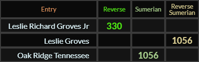 "Leslie Richard Groves Jr" = 330 (Reverse), "Leslie Groves" = 1056 (Reverse Sumerian), and "Oak Ridge Tennessee" = 1056 (Sumerian)