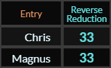 Chris and Magnus both = 33 Reverse Reduction