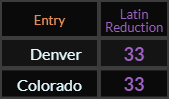 Denver and Colorado both = 33 Latin Reduction