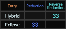 Hybrid and Eclipse both = 33