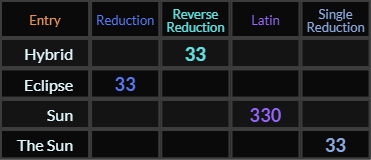 Hybrid and Eclipse = 33, Sun = 330, The Sun = 33