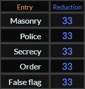 Masonry, Police, Secrecy, Order, and False Flag all = 33