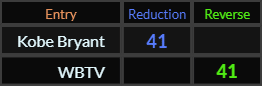 "Kobe Bryant" = 41 (Reduction) and "WBTV" = 41 (Reverse)