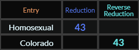 Homosexual and Colorado both = 43