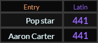 Pop star and Aaron Carter both = 441 Latin