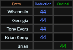 Wisconsin, Georgia, Tony Evers, Brian Kemp, and Brian all = 44