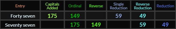 Forty seven and Seventy seven both = 175, 149, 59, and 49