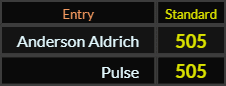 "Anderson Aldrich" and "Pulse" both = 505 (Standard)