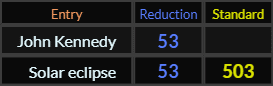 John Kennedy = 53, Solar eclipse = 53 and 503