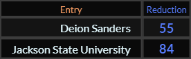 "Deion Sanders" = 55 (Reduction), "Jackson State University" = 84 (Reduction)