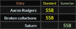 Aaron Rodgers = 558, Broken collarbone = 558, Saturn = 558