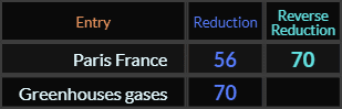 Paris France = 56 and 70, Greenhouse gases = 70