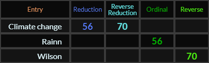 Climate change and Rainn Wilson both = 56 and 70