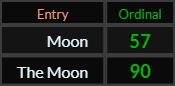Moon = 57 Ordinal and The Moon = 90 Ordinal