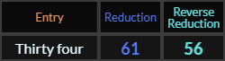 Thirty four = 61 and 56 Reduction