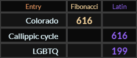 "Colorado" = 616 (Fibonacci), "Callippic cycle" = 616 (Latin), "LGBTQ" = 199 (Latin)