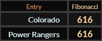 Colorado and Power Rangers both = 616 Fibonacci