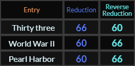 Thirty three, World War II, and Pearl Harbor all = 66 and 60