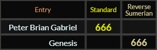Peter Brian Gabriel and Genesis both = 666